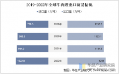 <strong>2025年中国牛肉进出口商业、消费量变化及</strong>