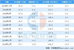 <strong>2024年12月中国粮食出口数据统计阐发：出</strong>